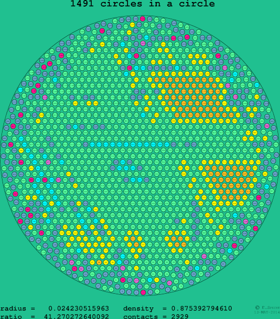 1491 circles in a circle