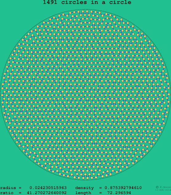 1491 circles in a circle