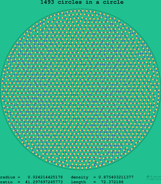 1493 circles in a circle