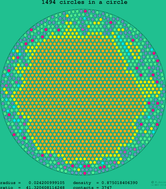 1494 circles in a circle