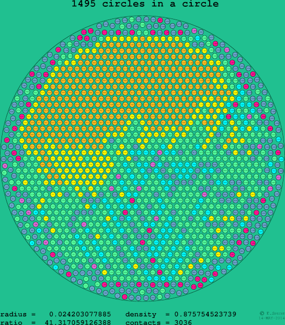 1495 circles in a circle