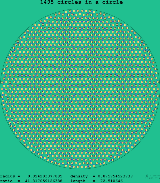 1495 circles in a circle