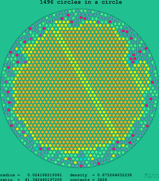 1496 circles in a circle