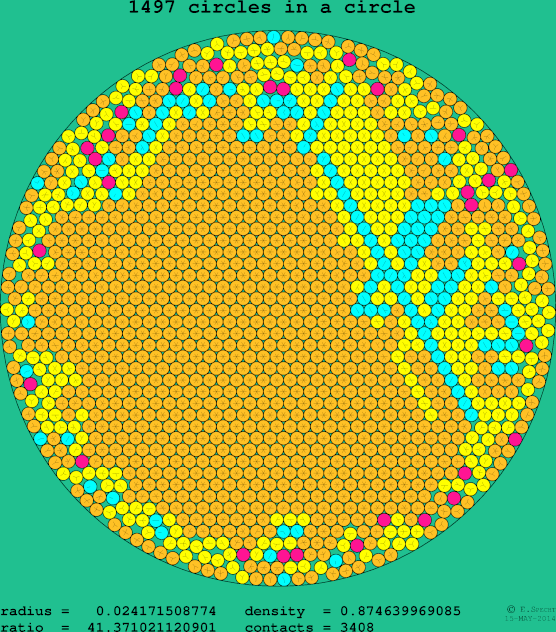 1497 circles in a circle