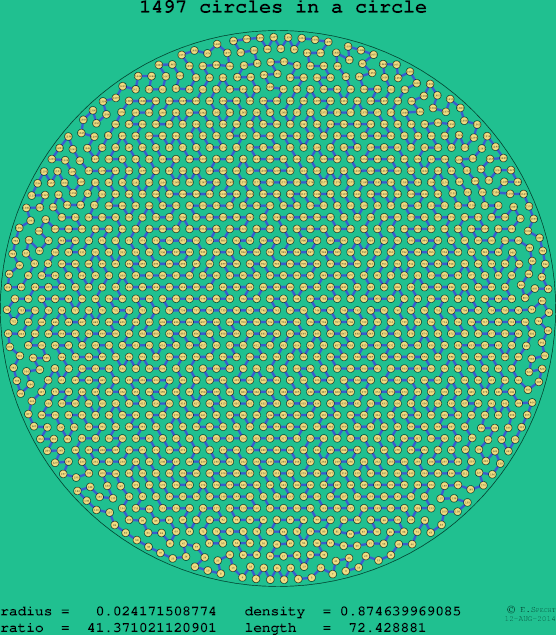 1497 circles in a circle