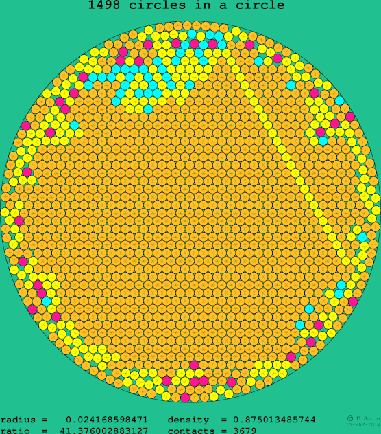 1498 circles in a circle