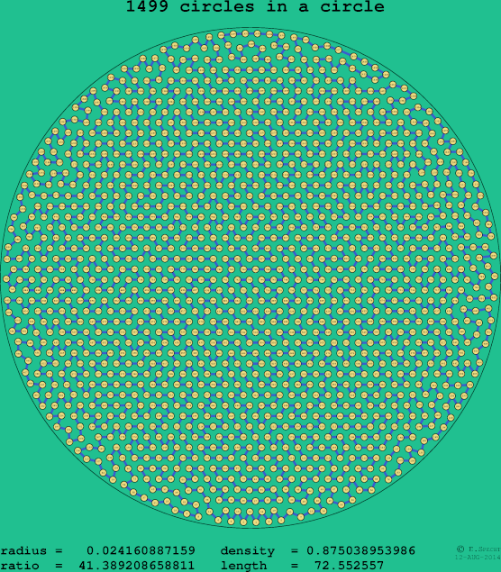 1499 circles in a circle