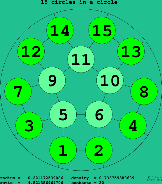 15 circles in a circle