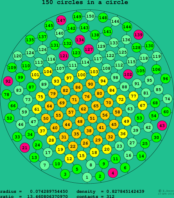 150 circles in a circle