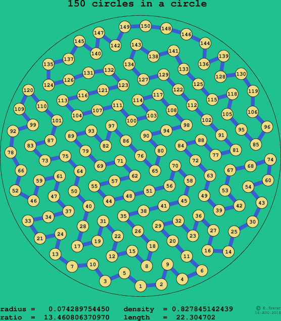 150 circles in a circle