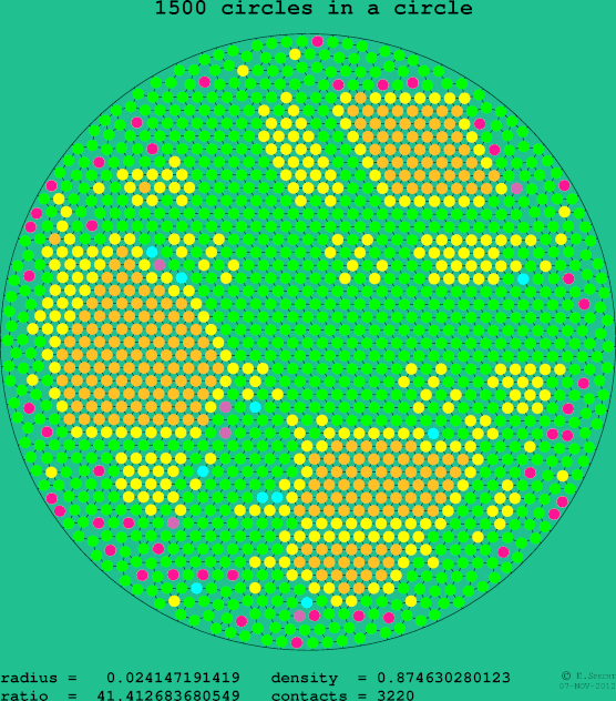 1500 circles in a circle