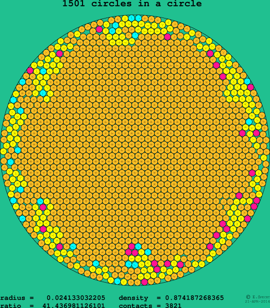 1501 circles in a circle