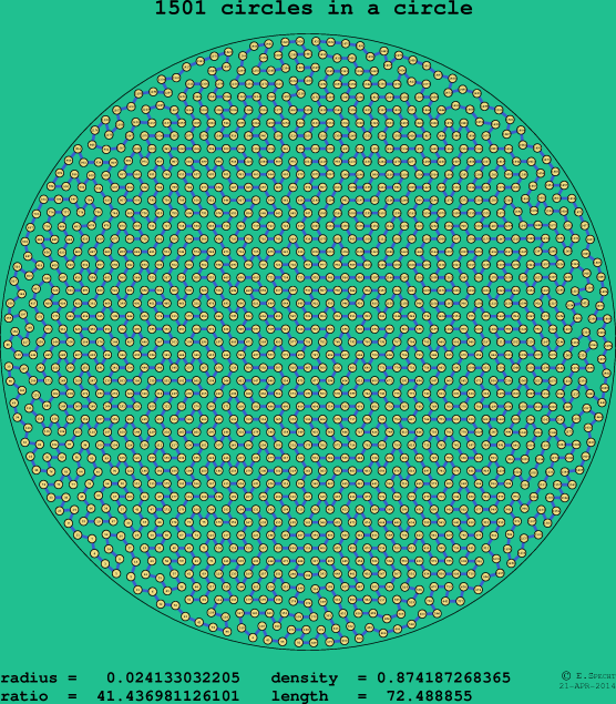 1501 circles in a circle