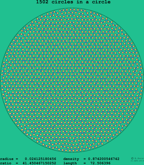 1502 circles in a circle