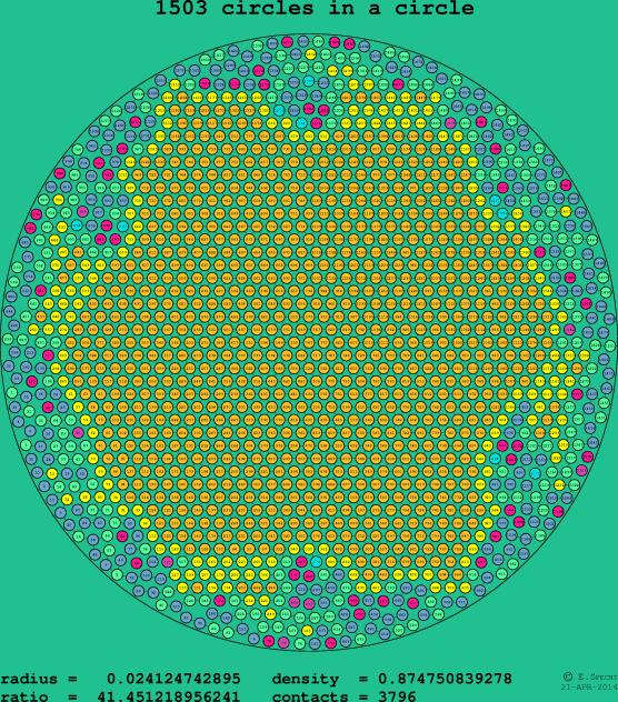 1503 circles in a circle