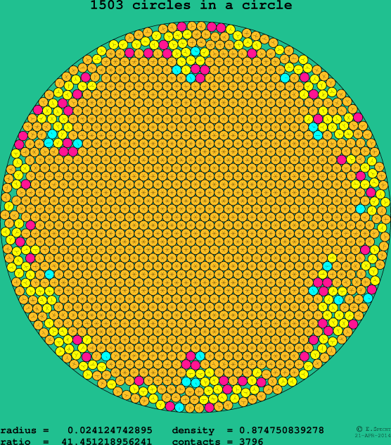 1503 circles in a circle