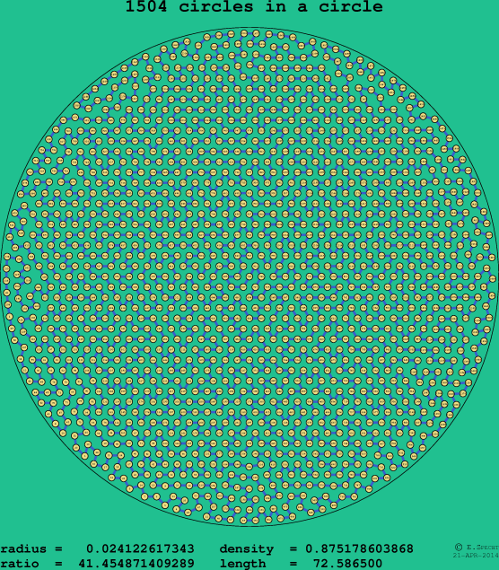 1504 circles in a circle