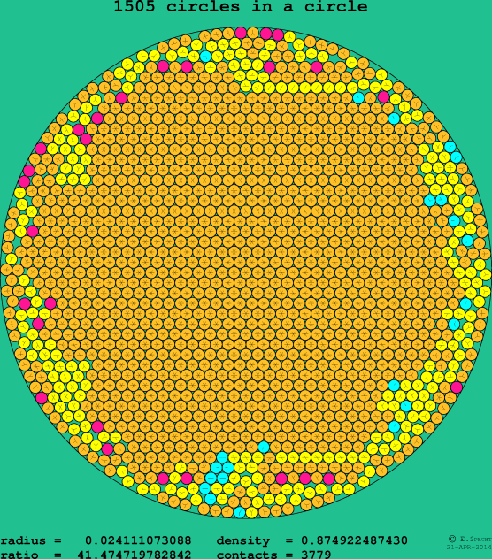 1505 circles in a circle