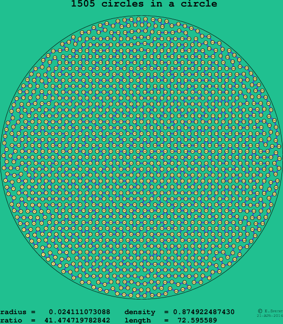 1505 circles in a circle