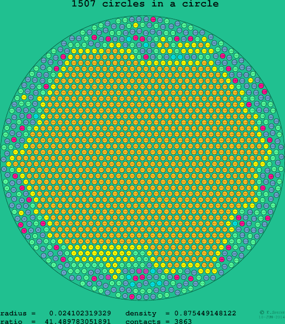 1507 circles in a circle