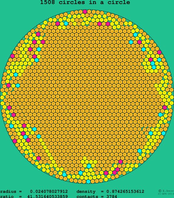 1508 circles in a circle