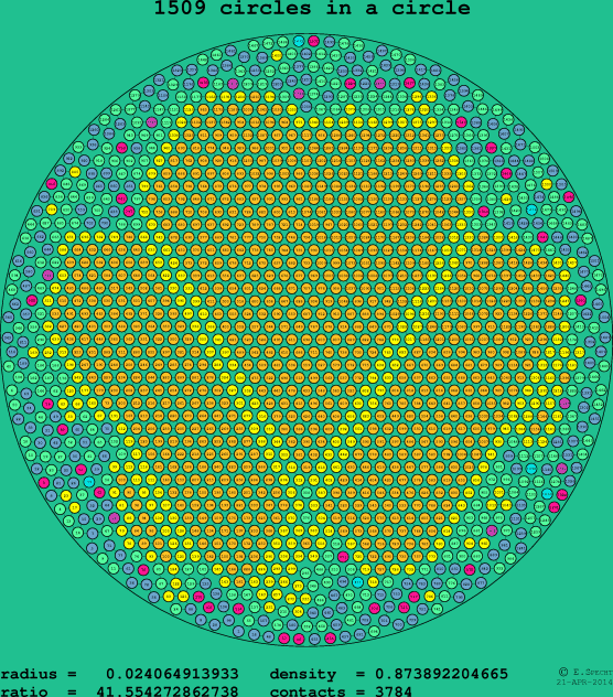 1509 circles in a circle