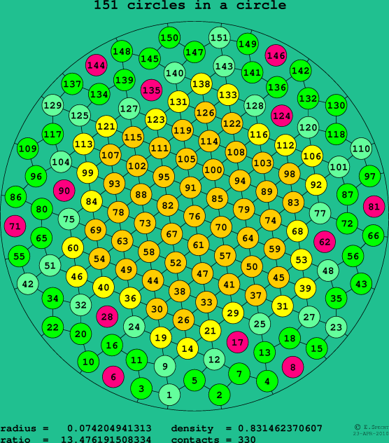 151 circles in a circle