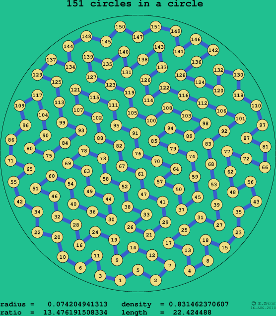 151 circles in a circle