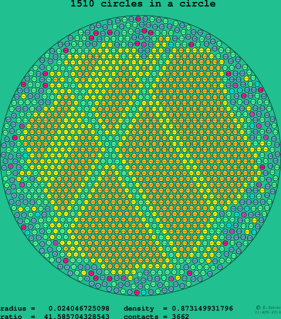 1510 circles in a circle