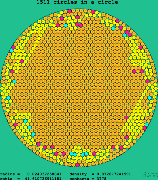 1511 circles in a circle