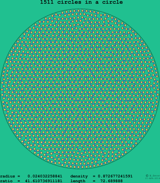 1511 circles in a circle