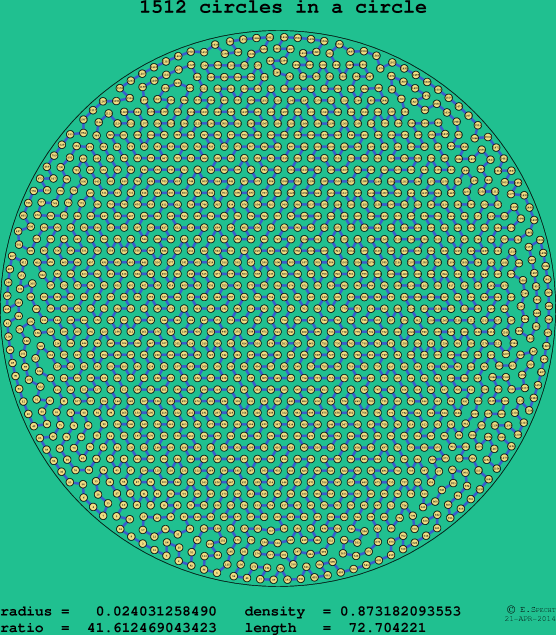 1512 circles in a circle