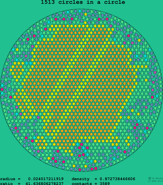 1513 circles in a circle