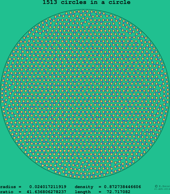 1513 circles in a circle