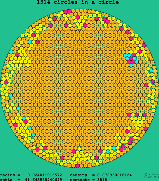 1514 circles in a circle