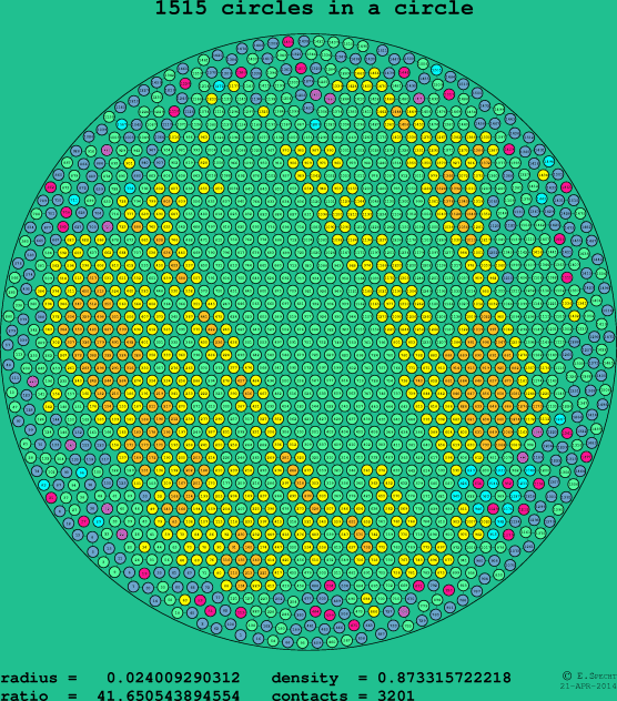 1515 circles in a circle