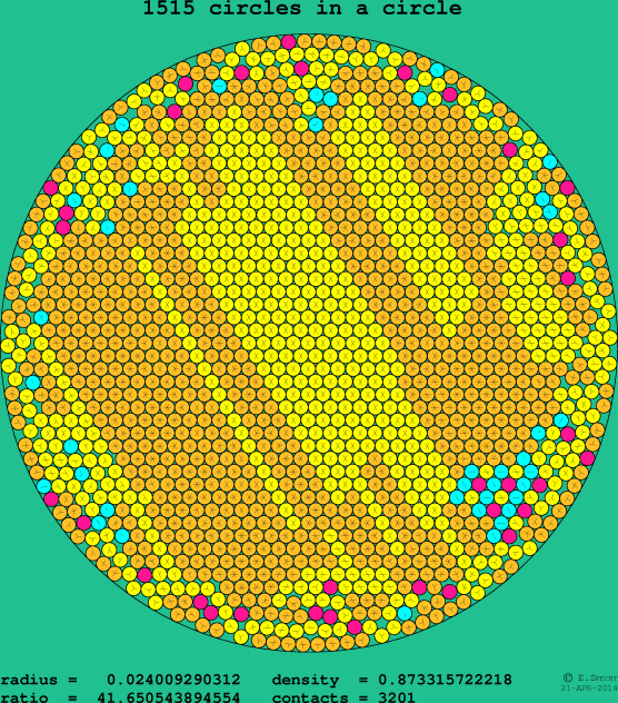 1515 circles in a circle