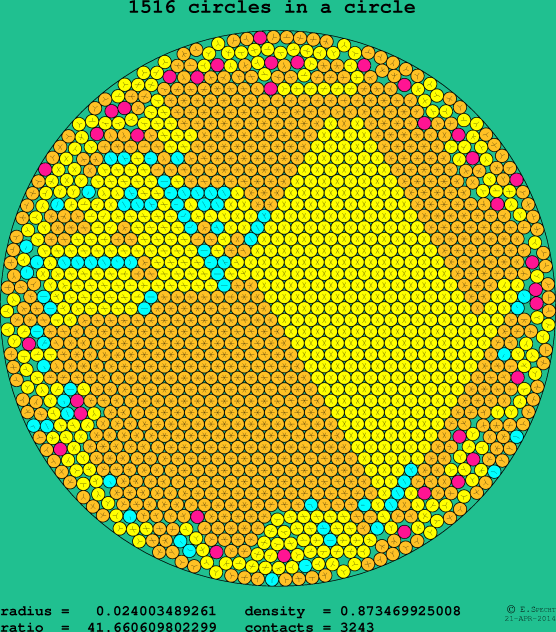 1516 circles in a circle