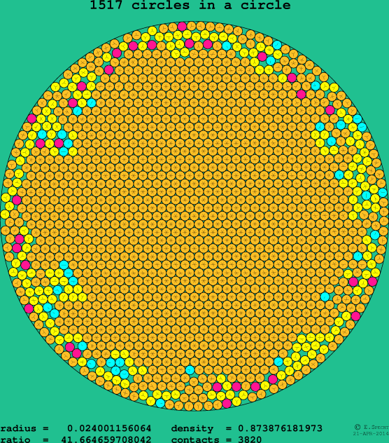 1517 circles in a circle