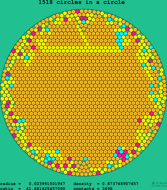 1518 circles in a circle