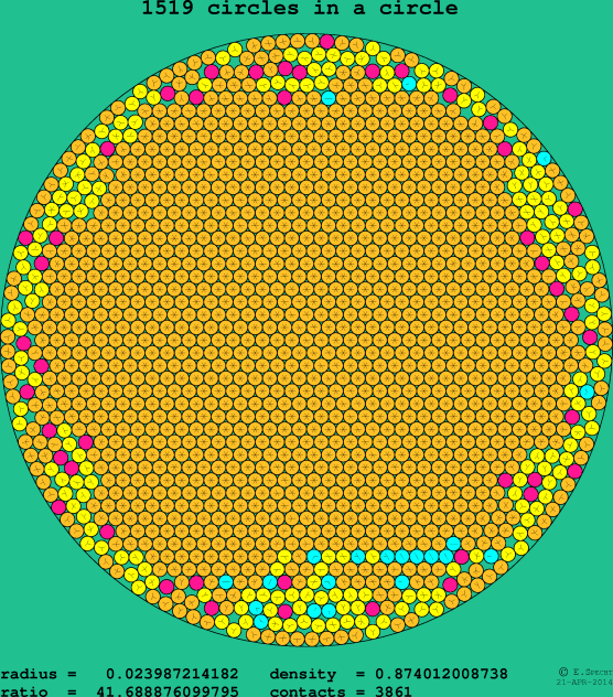 1519 circles in a circle