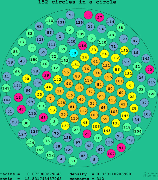 152 circles in a circle