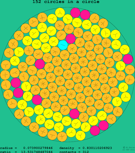 152 circles in a circle