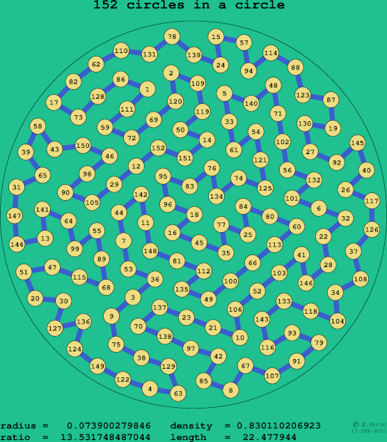 152 circles in a circle