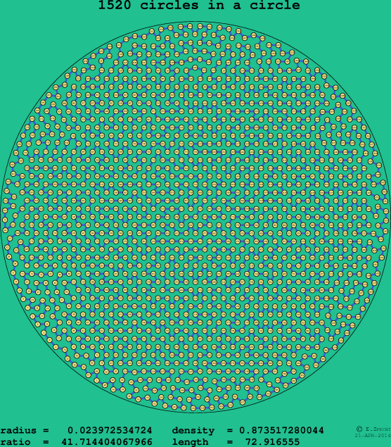 1520 circles in a circle