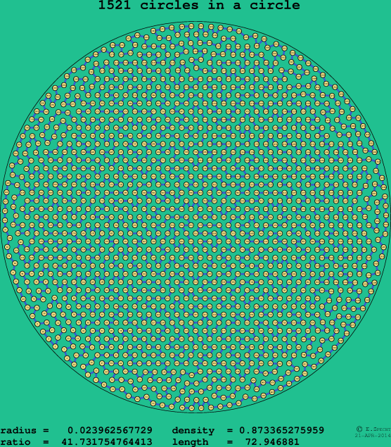 1521 circles in a circle