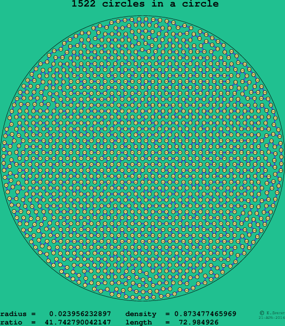 1522 circles in a circle