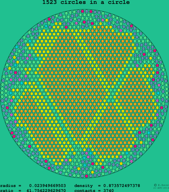 1523 circles in a circle