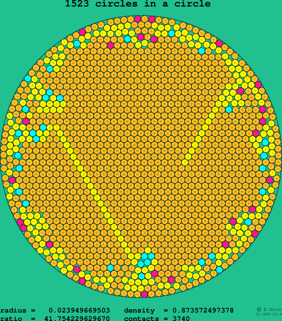 1523 circles in a circle