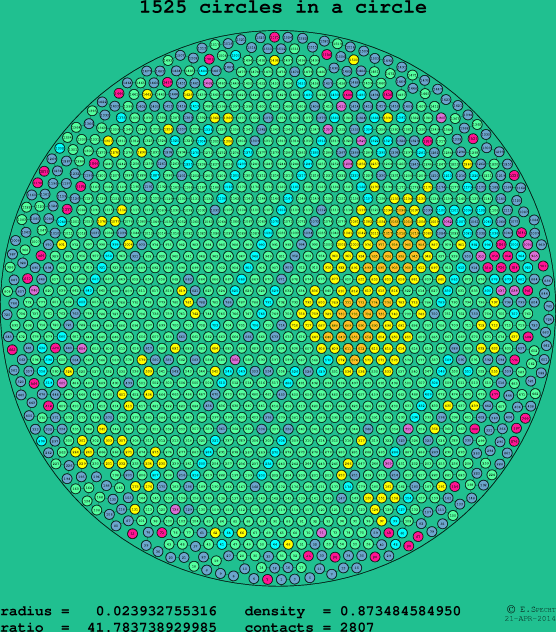 1525 circles in a circle